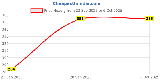 flipkart.com larry & eva Tshirt Regular Shorts Co-ords Set larry & eva Price History Graph from 23 Sep 2025 to 6 Oct 2025