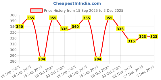 flipkart.com larry & eva Tshirt Regular Shorts Co-ords Set larry & eva Price History Graph from 15 Sep 2025 to 2 Dec 2025