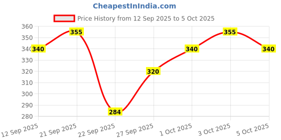 flipkart.com larry & eva Tshirt Regular Shorts Co-ords Set larry & eva Price History Graph from 12 Sep 2025 to 5 Oct 2025