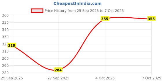 flipkart.com larry & eva Tshirt Regular Shorts Co-ords Set larry & eva Price History Graph from 25 Sep 2025 to 6 Oct 2025
