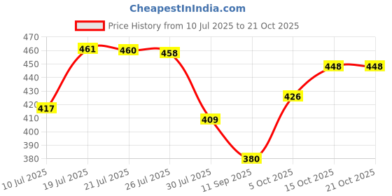 flipkart.com Larssst HRBL01 Hair Dryer Price History Graph from 10 Jul 2025 to 20 Oct 2025