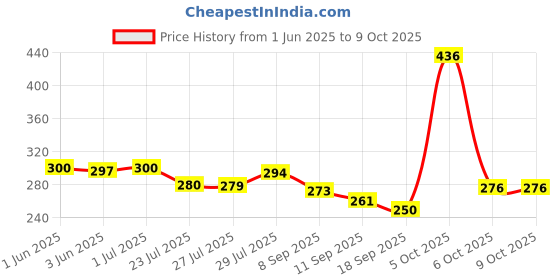 flipkart.com Larssst official laser light green Price History Graph from 1 Jun 2025 to 8 Oct 2025