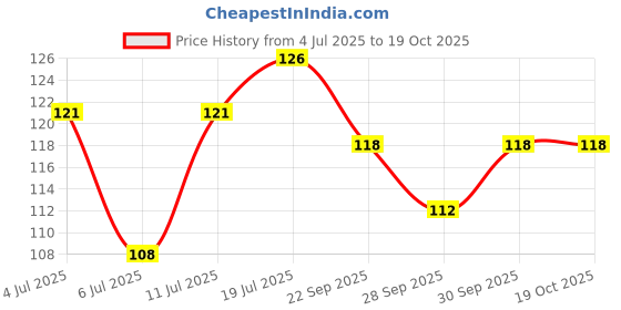 flipkart.com larupa Dark Spots & Acne Clearing Body Soap | Prevents Body Acne, Bumpy Skin larupa Price History Graph from 4 Jul 2025 to 19 Oct 2025