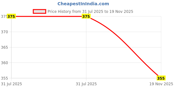 flipkart.com larwa Dupion Silk Men Churidar larwa Price History Graph from 31 Jul 2025 to 19 Nov 2025
