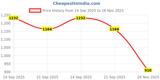 flipkart.com larwa Men Art Silk Kurta Dhoti Set larwa Price History Graph from 14 Sep 2025 to 26 Nov 2025