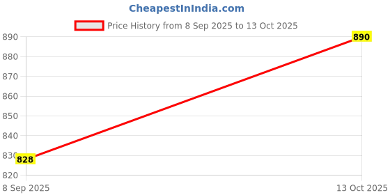 flipkart.com larwa Men Art Silk Kurta Pant Set larwa Price History Graph from 8 Sep 2025 to 13 Oct 2025