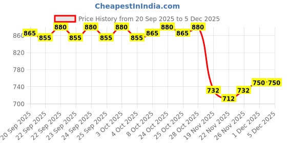 flipkart.com larwa Men Art Silk Kurta Pant Set larwa Price History Graph from 20 Sep 2025 to 4 Dec 2025