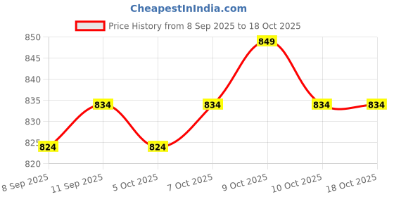 flipkart.com larwa Men Art Silk Kurta Pyjama Set larwa Price History Graph from 8 Sep 2025 to 18 Oct 2025