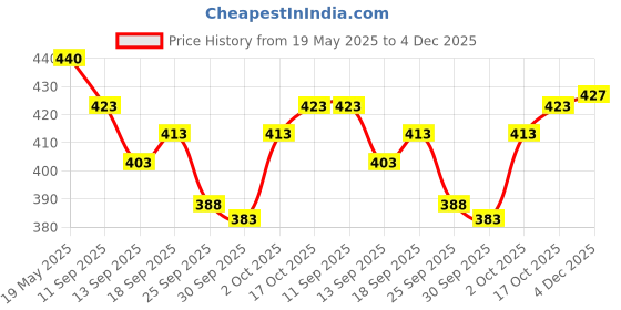 flipkart.com Larwa Men Dhoti Price History Graph from 19 May 2025 to 4 Dec 2025