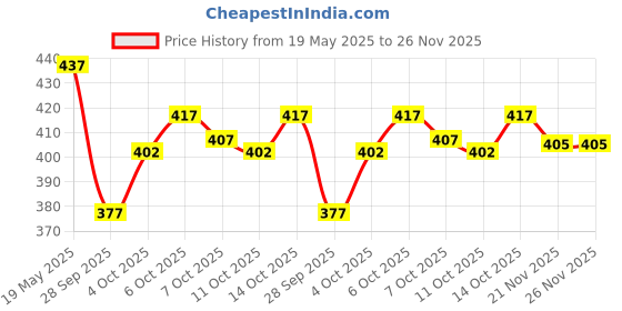 flipkart.com Larwa Men Dhoti Price History Graph from 19 May 2025 to 25 Nov 2025