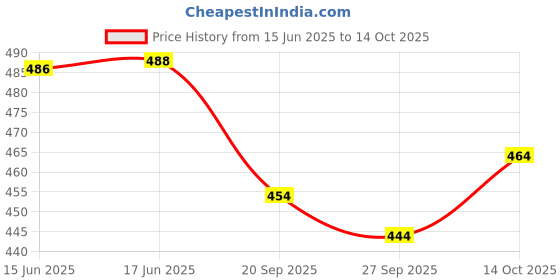 flipkart.com Larwa Men Dhoti Price History Graph from 15 Jun 2025 to 14 Oct 2025
