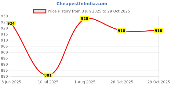 flipkart.com larwa Men Jacquard Kurta Churidar Set larwa Price History Graph from 3 Jun 2025 to 29 Oct 2025