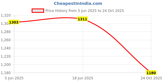 flipkart.com larwa Men Jacquard Kurta Churidar Set larwa Price History Graph from 5 Jun 2025 to 24 Oct 2025