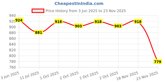 flipkart.com larwa Men Jacquard Kurta Churidar Set larwa Price History Graph from 3 Jun 2025 to 23 Nov 2025