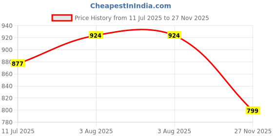 flipkart.com larwa Men Jacquard Kurta Pyjama Set larwa Price History Graph from 11 Jul 2025 to 27 Nov 2025
