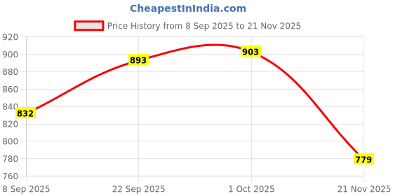 flipkart.com larwa Men Jacquard Kurta Pyjama Set larwa Price History Graph from 8 Sep 2025 to 21 Nov 2025