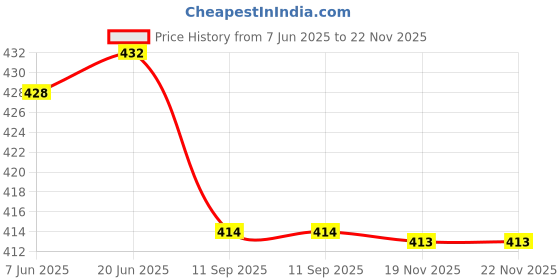 flipkart.com larwa Men Pyjama larwa Price History Graph from 7 Jun 2025 to 22 Nov 2025