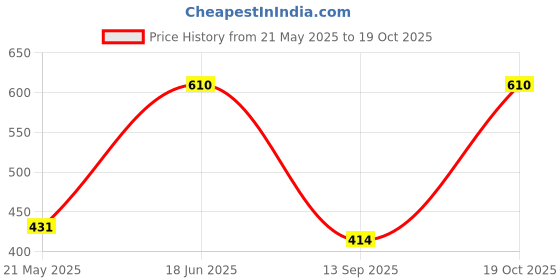 flipkart.com Larwa Solid Men Dhoti Price History Graph from 21 May 2025 to 19 Oct 2025