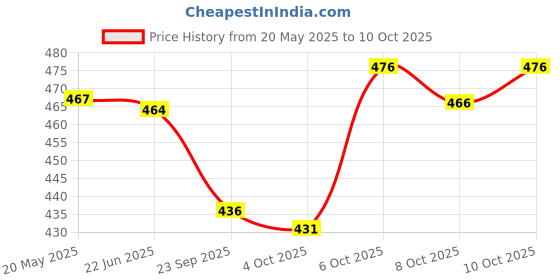flipkart.com Larwa Solid Men Dhoti Price History Graph from 20 May 2025 to 8 Oct 2025