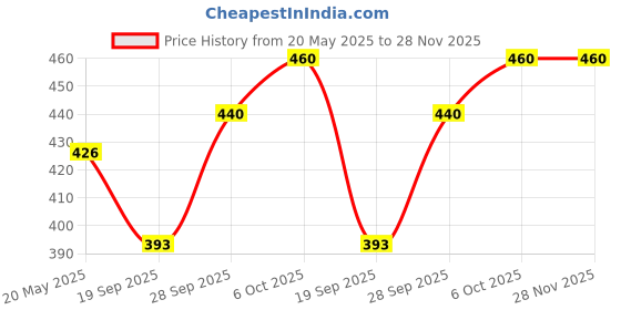 flipkart.com Larwa Solid Men Dhoti Price History Graph from 20 May 2025 to 27 Nov 2025