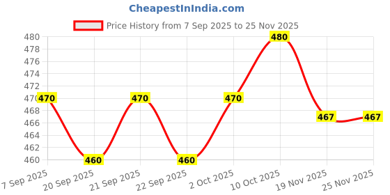 flipkart.com Larwa Solid Men Dhoti Price History Graph from 7 Sep 2025 to 24 Nov 2025