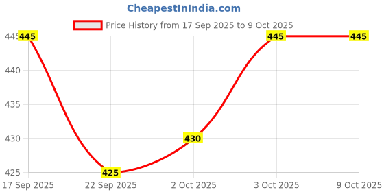 flipkart.com Larwa Solid Men Dhoti Price History Graph from 17 Sep 2025 to 3 Oct 2025