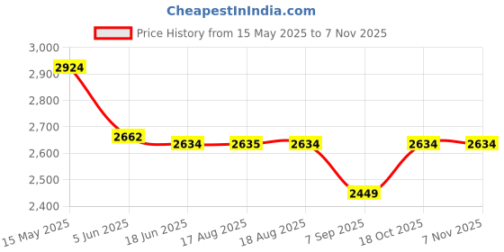 flipkart.com lemarkz LAS-EF6 6 L Electric Deep Fryer lemarkz Price History Graph from 15 May 2025 to 6 Nov 2025