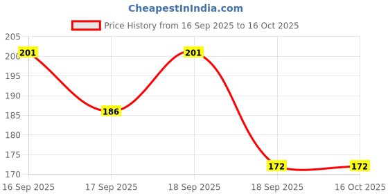 flipkart.com la'saaz EYE CIRCLE Under Eye Dark Circle Cream Gel la'saaz Price History Graph from 16 Sep 2025 to 16 Oct 2025
