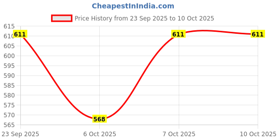 flipkart.com small sun Laser 303: Reach for the Stars with This Powerful Green Laser Torch small sun Price History Graph from 23 Sep 2025 to 9 Oct 2025