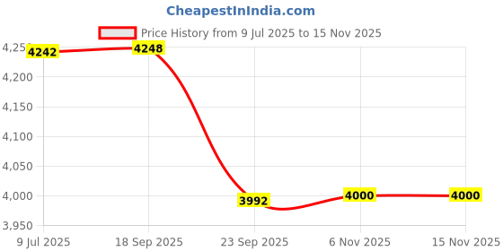 flipkart.com amicisense Laser Angle Meter, Type-C Rechargeable Digital Protractor with 2 Axis Level, 2 HD Display and Retractable Aluminum Tripod Stand Laser Angle Meter, Type-C Rechargeable Digital Protractor with 2 Axis Level, 2 HD Display and Retractable Aluminum Tripod Stand Non-magnetic Inclinometer Level amicisense Price History Graph from 9 Jul 2025 to 15 Nov 2025