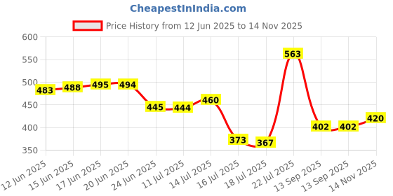 flipkart.com laser art Pack of 1 Gold Plated Cup and Saucer Set Gold-Plated Stainless Steel | Tea & Coffee Mug laser art Price History Graph from 12 Jun 2025 to 14 Nov 2025