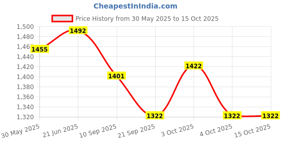 flipkart.com laser Basketball Ring laser Price History Graph from 30 May 2025 to 14 Oct 2025