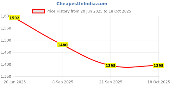 flipkart.com laser Basketball Ring laser Price History Graph from 20 Jun 2025 to 18 Oct 2025