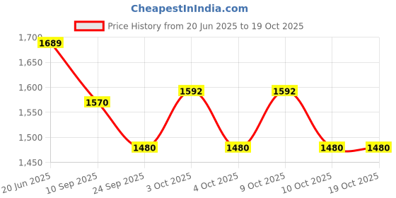 flipkart.com laser Basketball Ring laser Price History Graph from 20 Jun 2025 to 18 Oct 2025