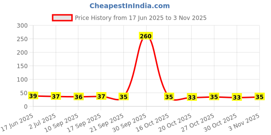 flipkart.com mme shop Laser blade for women body, Women mme shop Price History Graph from 17 Jun 2025 to 3 Nov 2025