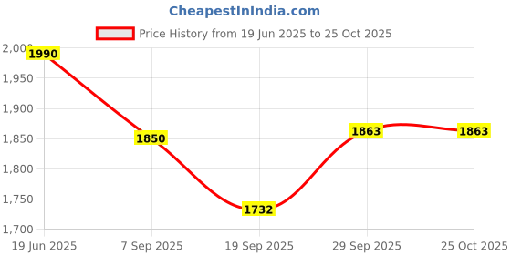 flipkart.com mintage Laser Bucket/Balti 12.5 L 12 NO Stainless Steel 1 Pockets mintage Price History Graph from 19 Jun 2025 to 25 Oct 2025