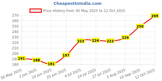 flipkart.com laser Control 3 Razor, Men laser Price History Graph from 30 May 2025 to 12 Oct 2025