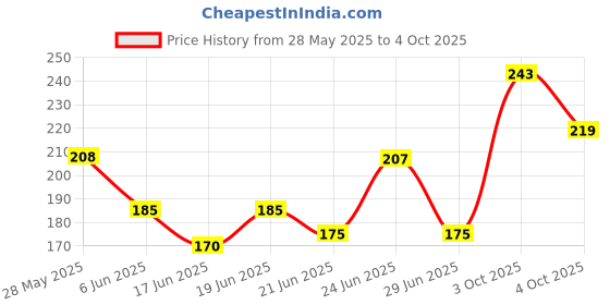 flipkart.com laser Control 3 Reusable Triple Blade Razor, Men laser Price History Graph from 28 May 2025 to 4 Oct 2025