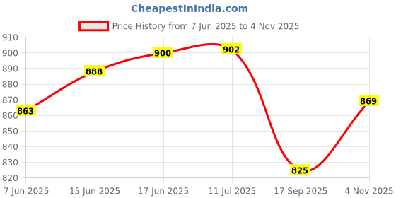 flipkart.com areezo Laser Cut Balloon Shape Hanging Pendant for Bedroom, Living Room(Pack of 2) Pendants Ceiling Lamp areezo Price History Graph from 7 Jun 2025 to 4 Nov 2025