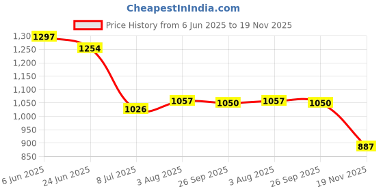flipkart.com fausto Laser Cut Design Back Open Evening Party Slip On Shoes Mojaris For Men fausto Price History Graph from 6 Jun 2025 to 19 Nov 2025