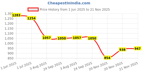 flipkart.com fausto Laser Cut Design Back Open Evening Party Slip On Shoes Mojaris For Men fausto Price History Graph from 1 Jun 2025 to 20 Nov 2025