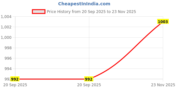 flipkart.com fausto Laser Cut Design Ethnic Slip On Party Juttis and Mojaris For Men fausto Price History Graph from 20 Sep 2025 to 23 Nov 2025