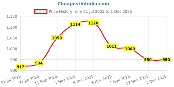flipkart.com fausto Laser Cut Design Ethnic Slip On Wedding Juttis and Mojaris For Men fausto Price History Graph from 21 Jul 2025 to 30 Nov 2025