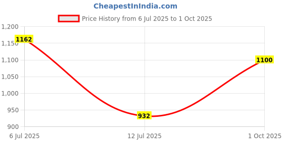 flipkart.com fausto Laser Cut Design Side Open Broad Feet Ethnic Party Shoes Mojaris For Men fausto Price History Graph from 6 Jul 2025 to 1 Oct 2025