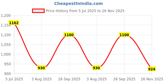 flipkart.com fausto Laser Cut Design Side Open Broad Feet Ethnic Party Shoes Mojaris For Men fausto Price History Graph from 5 Jul 2025 to 26 Nov 2025