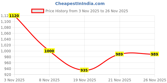 flipkart.com fausto Laser Cut Design Side Open Broad Feet Ethnic Party Shoes Mojaris For Men fausto Price History Graph from 3 Nov 2025 to 26 Nov 2025