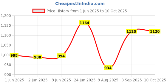flipkart.com fausto Laser Cut Design Stitched Ethnic Party Slip On Juttis and Mojaris For Men fausto Price History Graph from 1 Jun 2025 to 10 Oct 2025