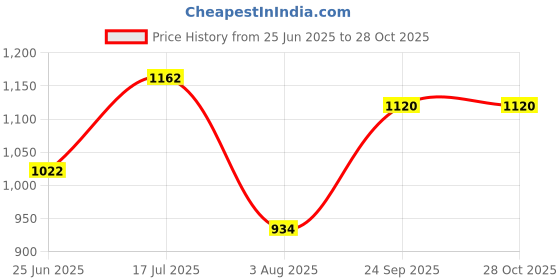 flipkart.com fausto Laser Cut Design Stitched Ethnic Party Slip On Juttis and Mojaris For Men fausto Price History Graph from 25 Jun 2025 to 27 Oct 2025