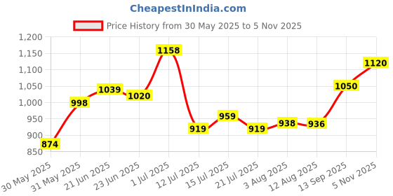 flipkart.com fausto Laser Cut Knitted Design Ethnic Wedding Broad Feet Slip On Juttis and Mojaris For Men fausto Price History Graph from 30 May 2025 to 5 Nov 2025