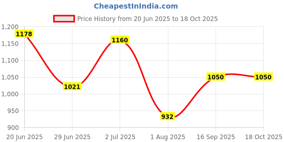 flipkart.com fausto Laser Cut Knitted Design Ethnic Wedding Broad Feet Slip On Juttis and Mojaris For Men fausto Price History Graph from 20 Jun 2025 to 18 Oct 2025